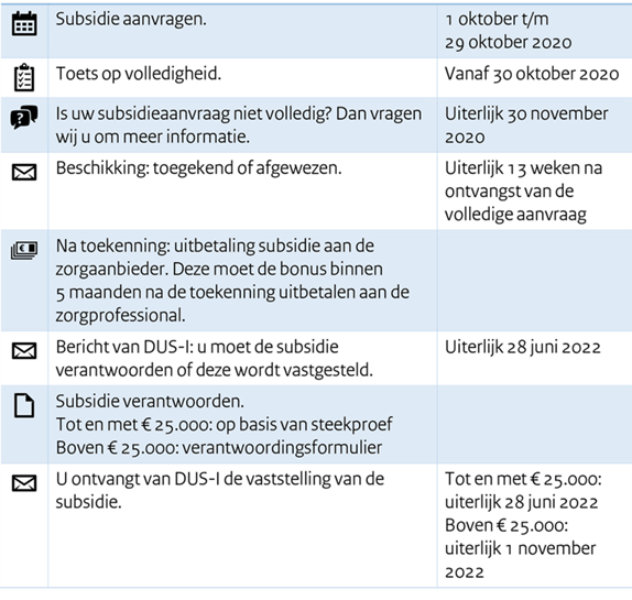 Aanvraagmogelijkheid bonus zorgprofessionals