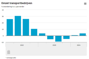 tabel omzet transportbedrijven