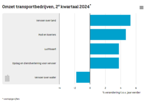 Omzet transportbedrijven, 2e kwartaal