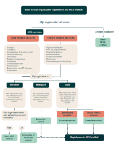 Moet ik mijn organisatie registreren als NIS2-entiteit? - flowchart