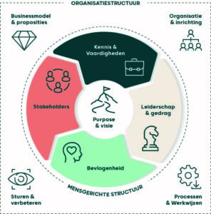 effectieve bedrijfsvoering